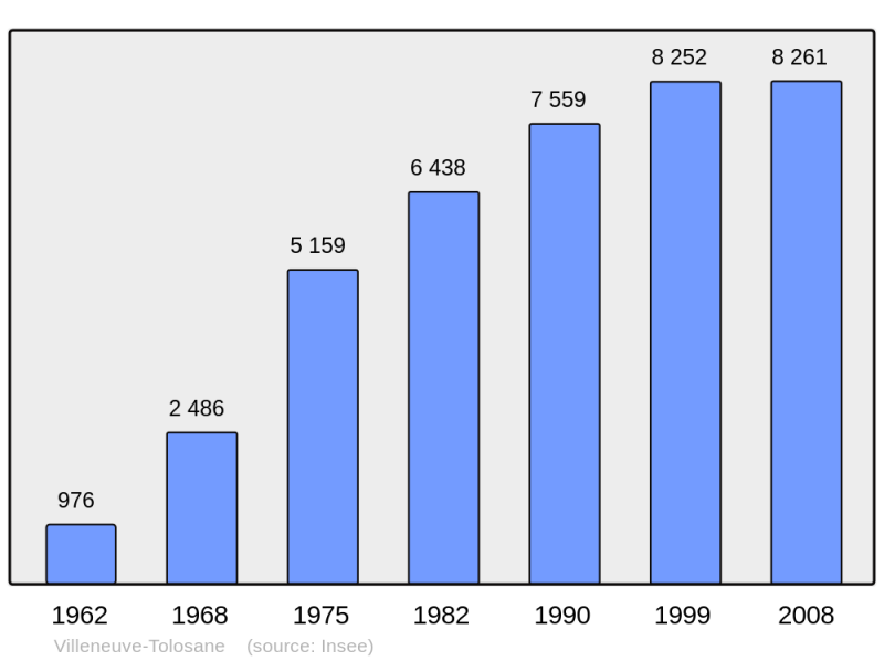 Soubor:Population - Municipality code 31588.png