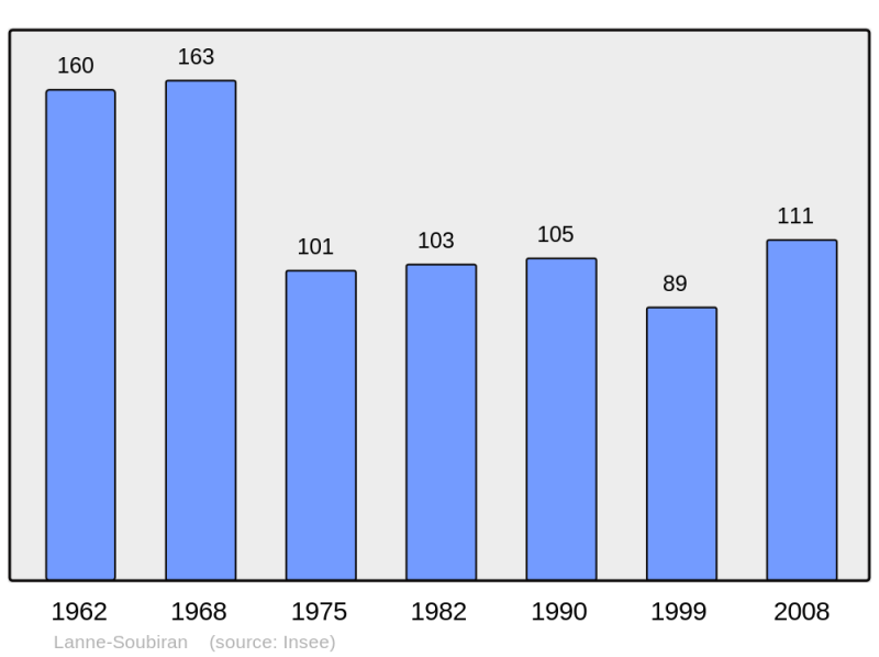 Soubor:Population - Municipality code 32191.png