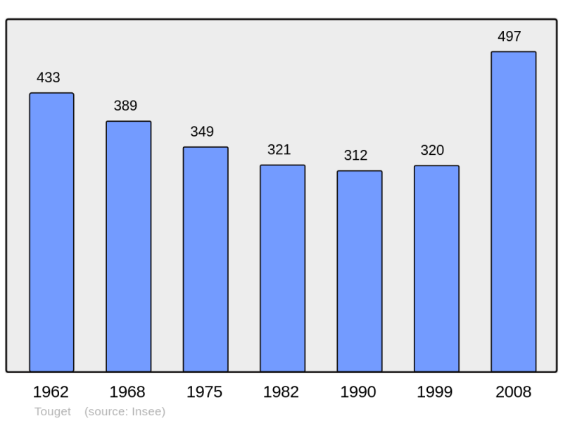 Soubor:Population - Municipality code 32448.png