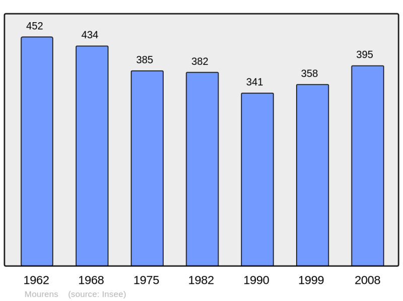 Soubor:Population - Municipality code 33299.png