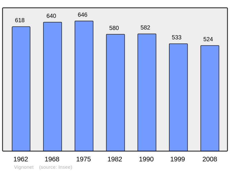 Soubor:Population - Municipality code 33546.png