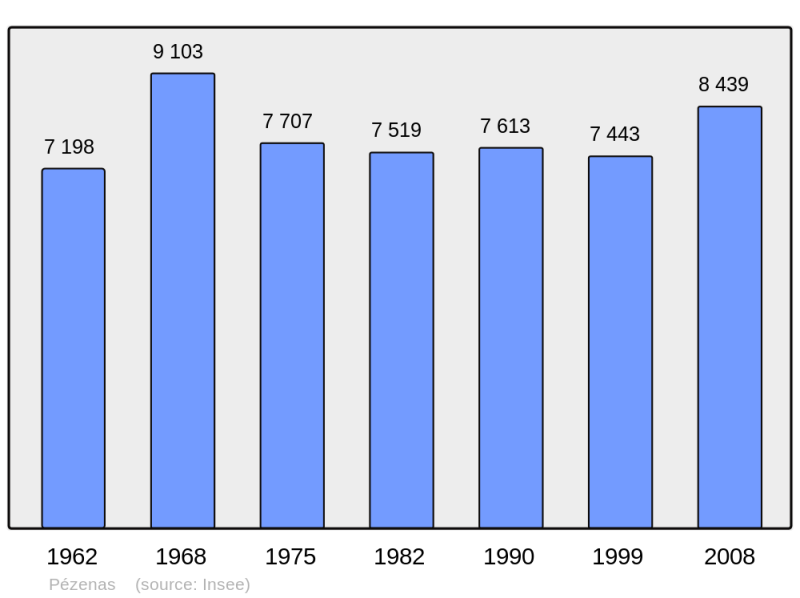 Soubor:Population - Municipality code 34199.png