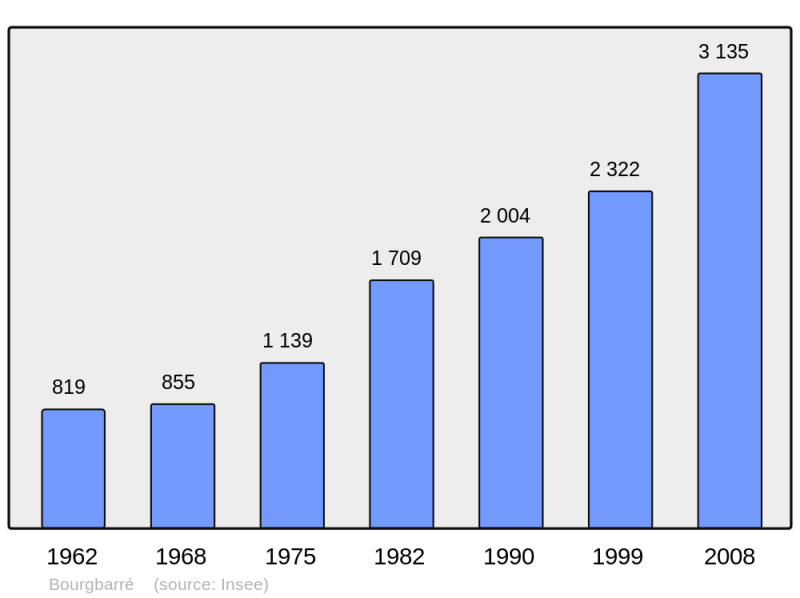 Soubor:Population - Municipality code 35032.png