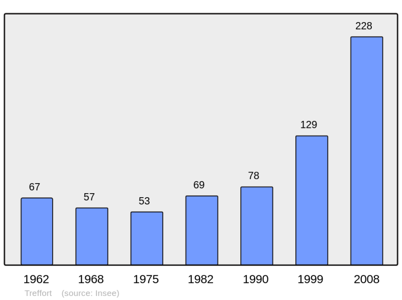 Soubor:Population - Municipality code 38513.png