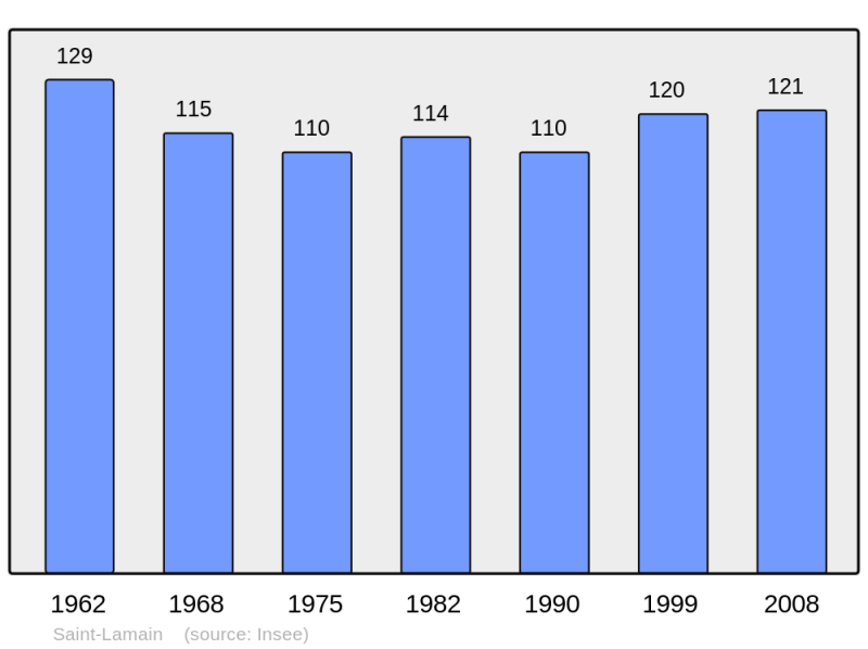 Soubor:Population - Municipality code 39486.png