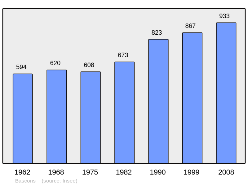 Soubor:Population - Municipality code 40025.png