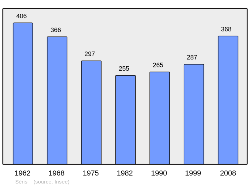 Soubor:Population - Municipality code 41245.png