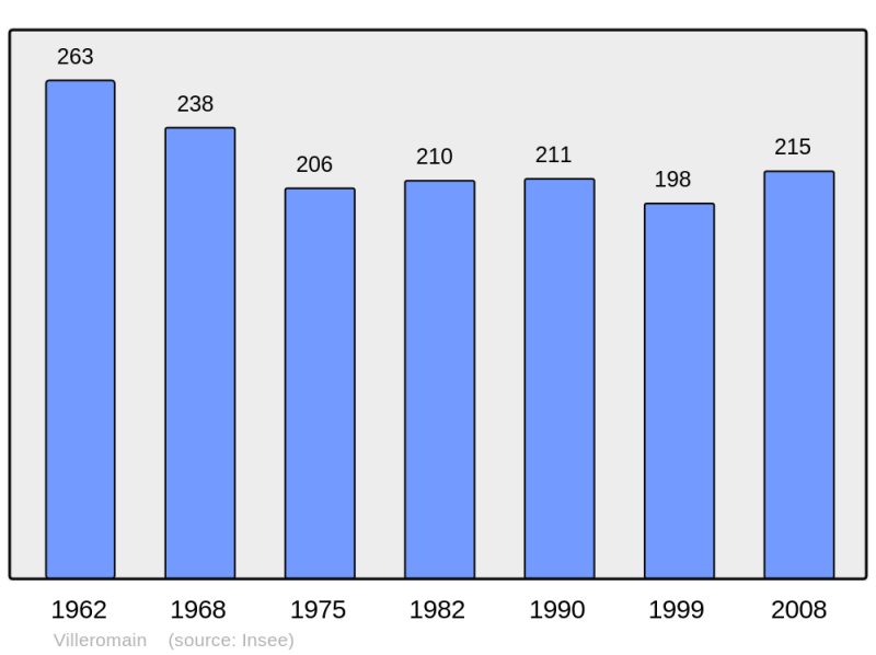 Soubor:Population - Municipality code 41290.png