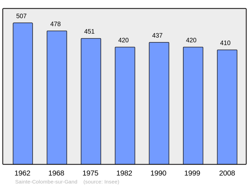 Soubor:Population - Municipality code 42209.png