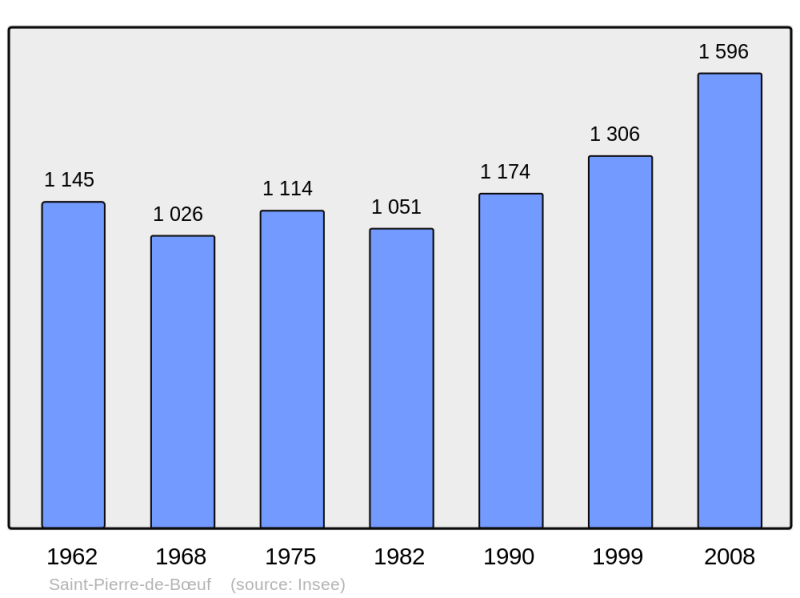 Soubor:Population - Municipality code 42272.png