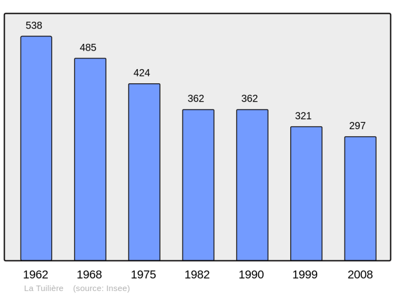 Soubor:Population - Municipality code 42314.png
