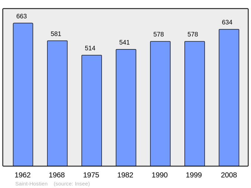 Soubor:Population - Municipality code 43194.png