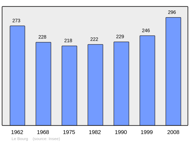 Soubor:Population - Municipality code 46034.png