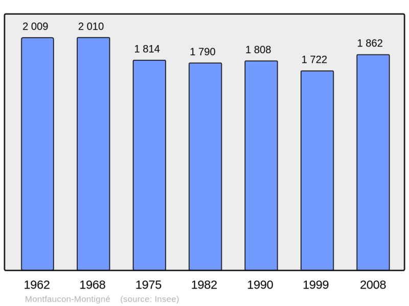 Soubor:Population - Municipality code 49206.png