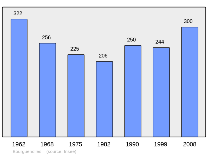 Soubor:Population - Municipality code 50069.png