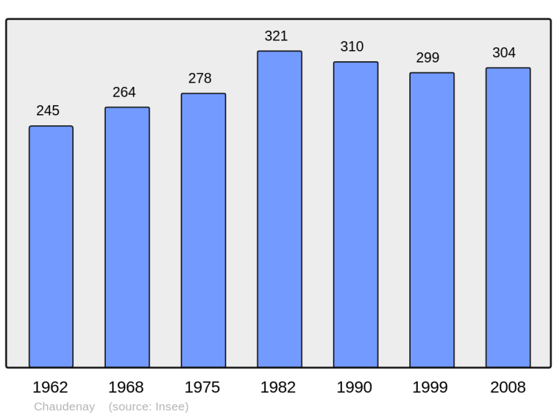 Soubor:Population - Municipality code 52119.png