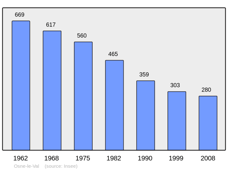 Soubor:Population - Municipality code 52370.png