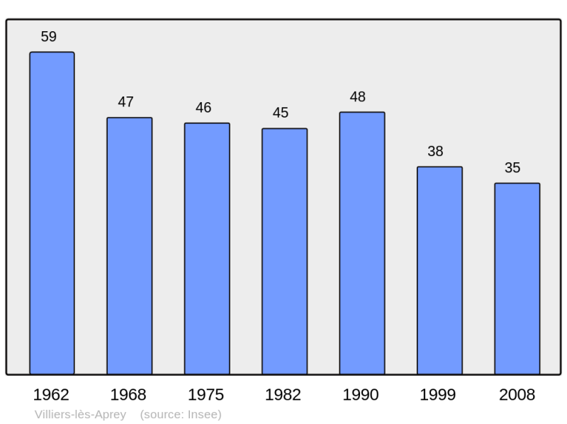 Soubor:Population - Municipality code 52536.png