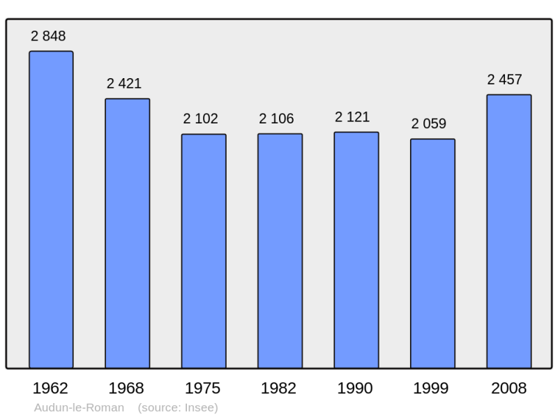 Soubor:Population - Municipality code 54029.png