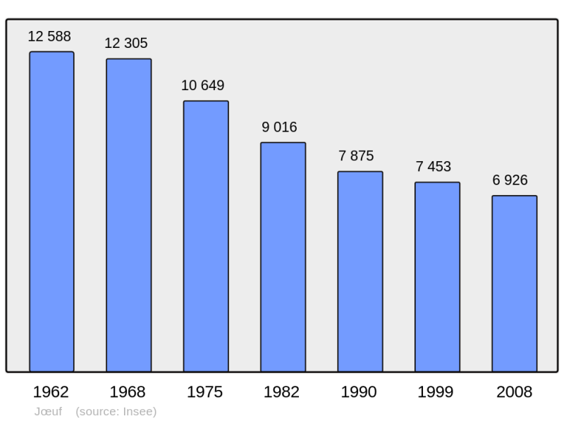 Soubor:Population - Municipality code 54280.png