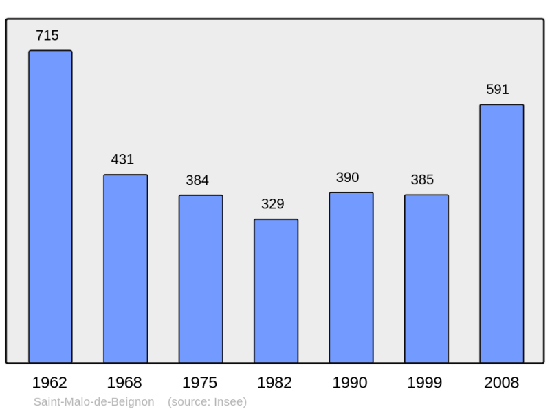 Soubor:Population - Municipality code 56226.png