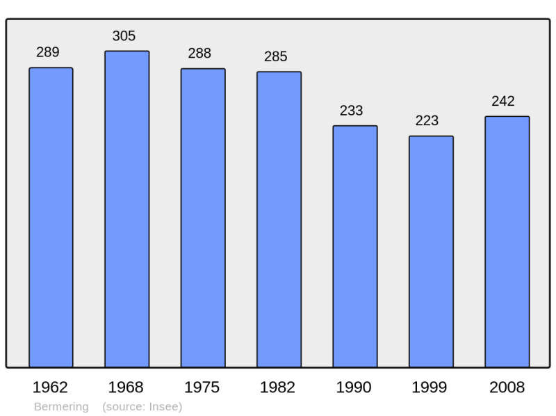Soubor:Population - Municipality code 57065.png
