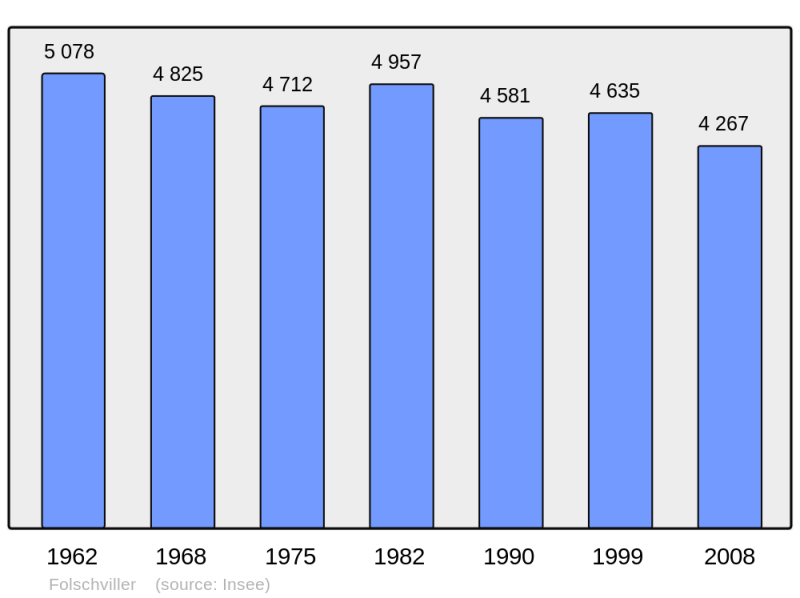 Soubor:Population - Municipality code 57224.png
