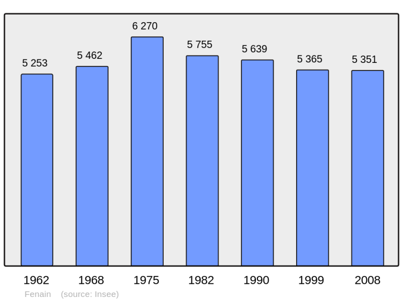 Soubor:Population - Municipality code 59227.png
