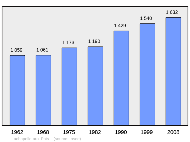 Soubor:Population - Municipality code 60333.png