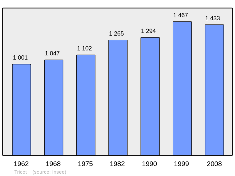 Soubor:Population - Municipality code 60643.png