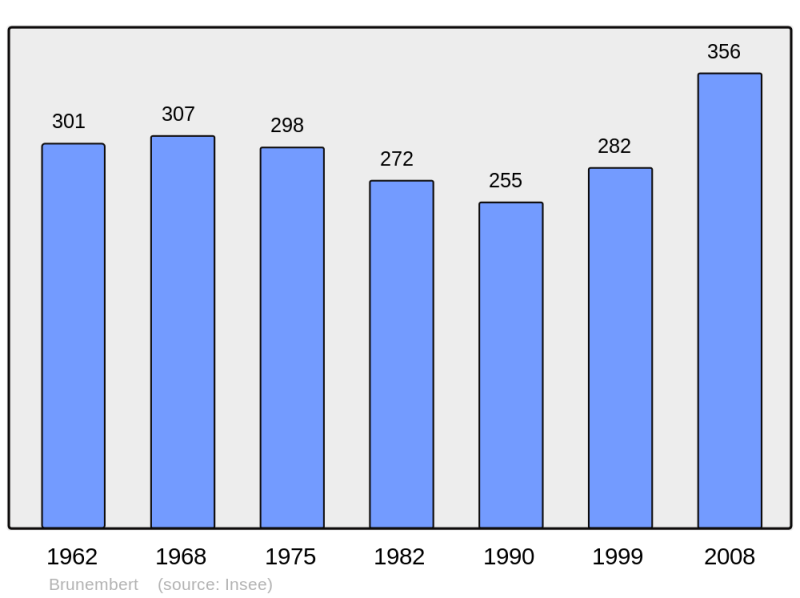 Soubor:Population - Municipality code 62179.png