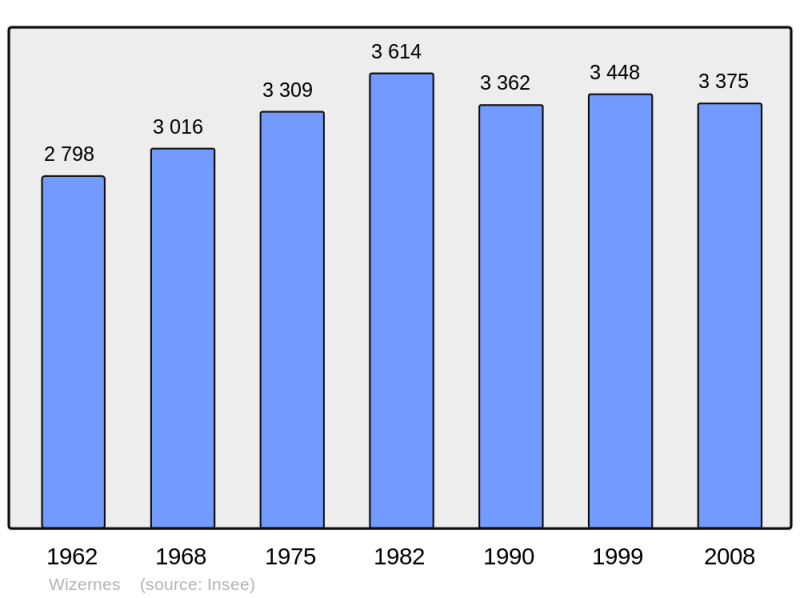 Soubor:Population - Municipality code 62902.png