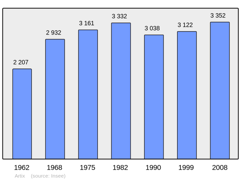 Soubor:Population - Municipality code 64061.png