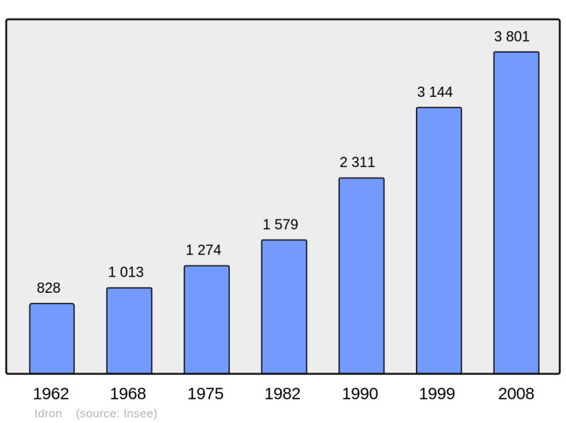 Soubor:Population - Municipality code 64269.png