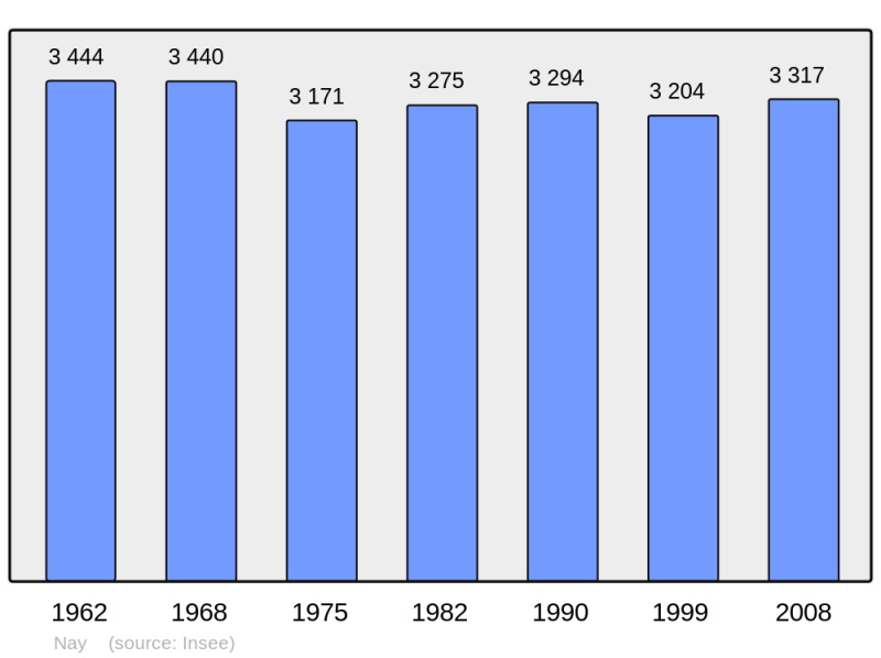 Soubor:Population - Municipality code 64417.png