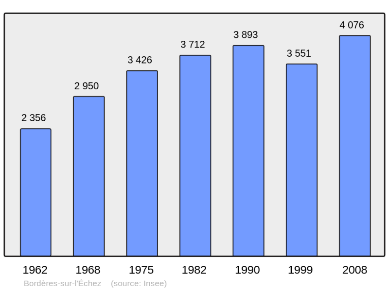 Soubor:Population - Municipality code 65100.png