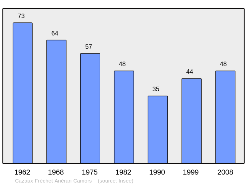 Soubor:Population - Municipality code 65141.png