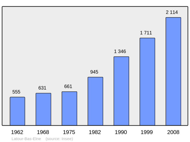 Soubor:Population - Municipality code 66094.png