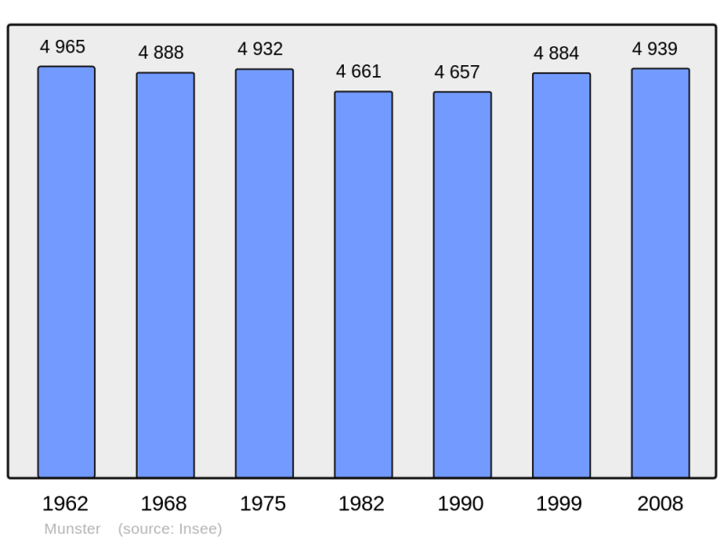 Soubor:Population - Municipality code 68226.png
