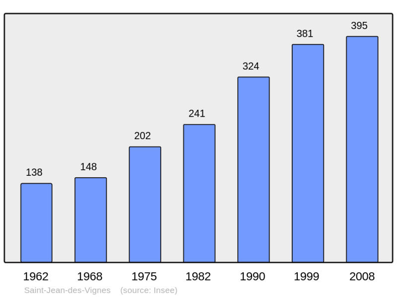 Soubor:Population - Municipality code 69212.png