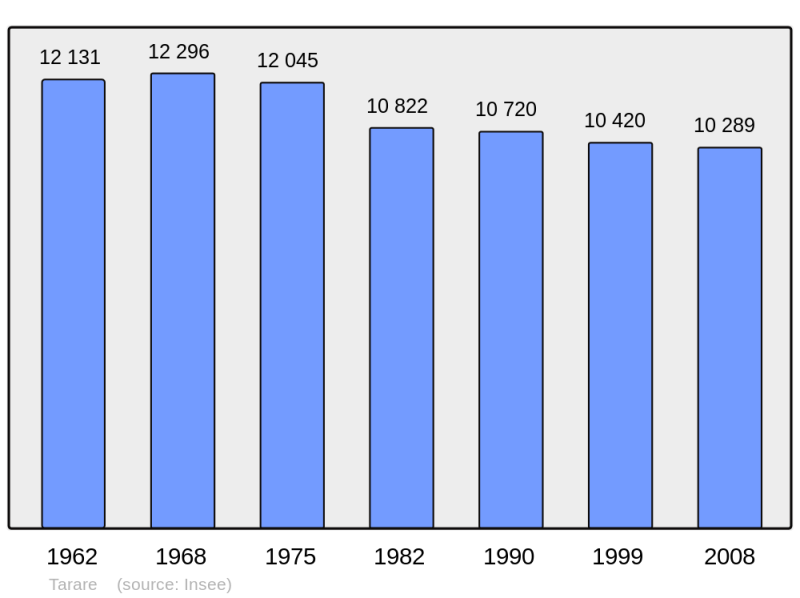 Soubor:Population - Municipality code 69243.png