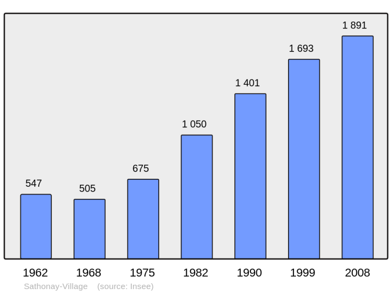 Soubor:Population - Municipality code 69293.png