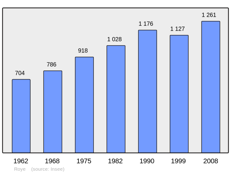 Soubor:Population - Municipality code 70455.png