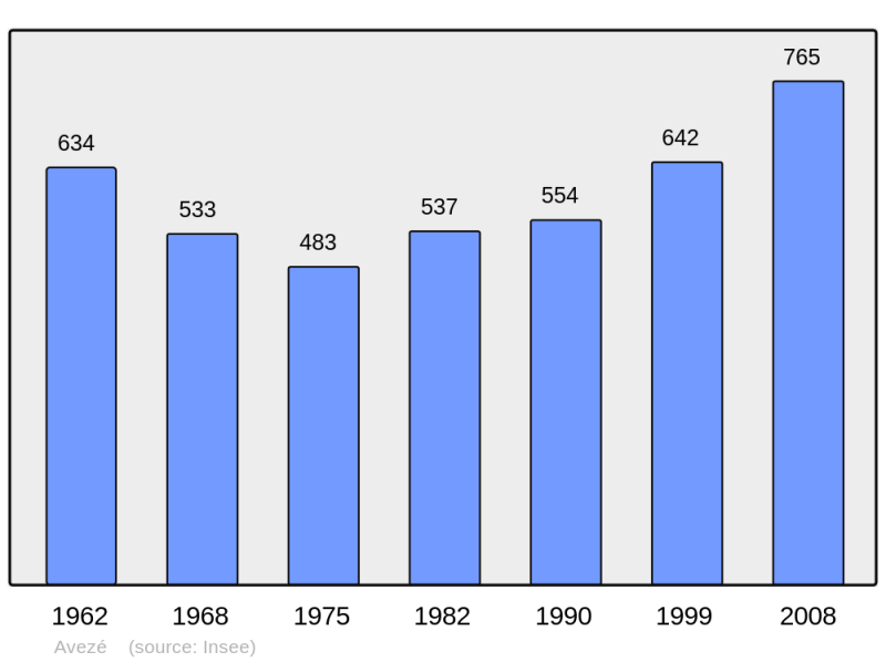 Soubor:Population - Municipality code 72020.png