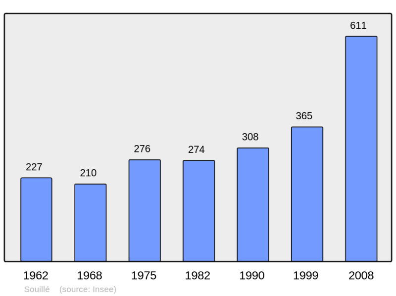 Soubor:Population - Municipality code 72338.png