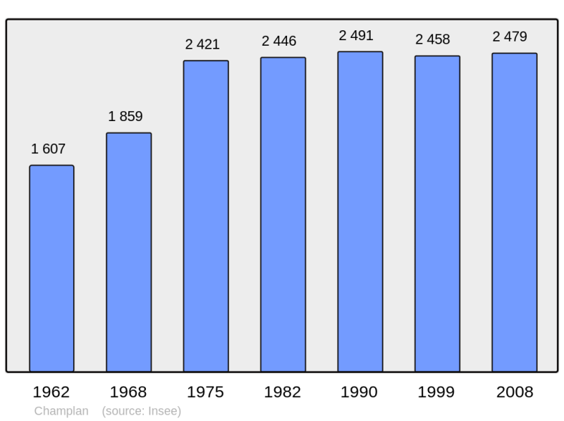 Soubor:Population - Municipality code 91136.png