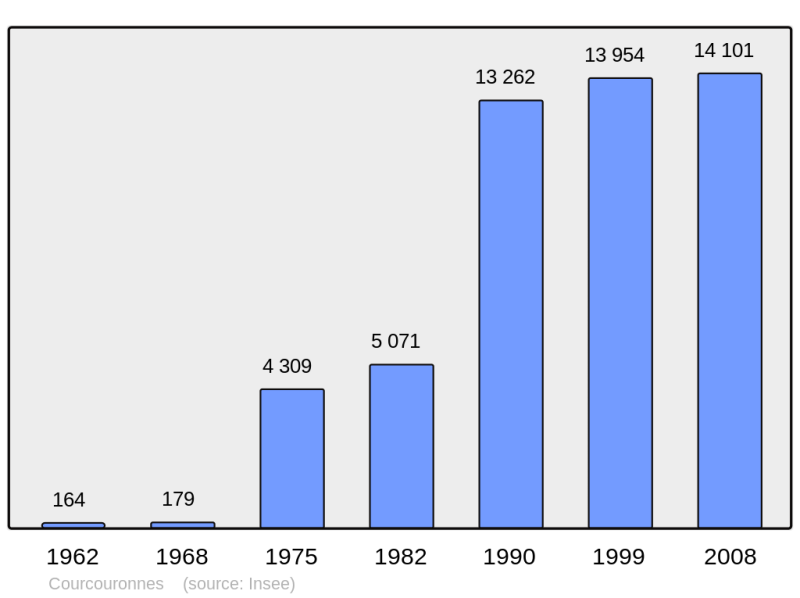 Soubor:Population - Municipality code 91182.png