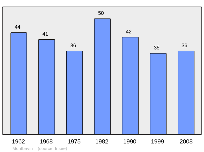 Soubor:Population - Municipality code 02499.png