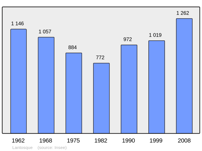 Soubor:Population - Municipality code 06074.png
