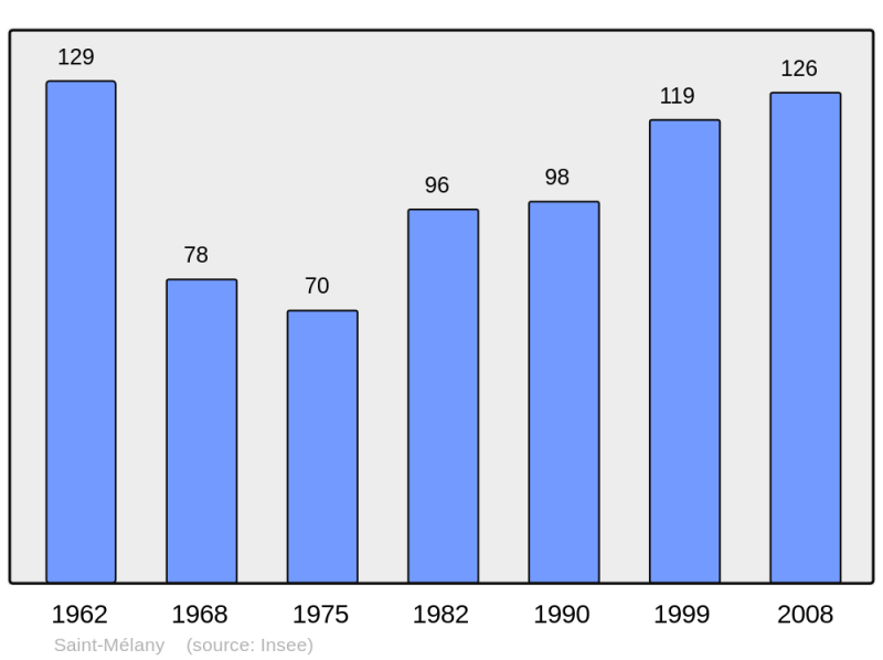 Soubor:Population - Municipality code 07275.png